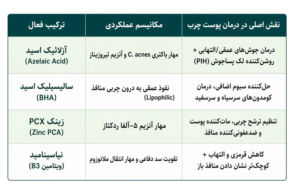 آنالیز علمی ترکیبات کلیدی موجود در آردن سبوما