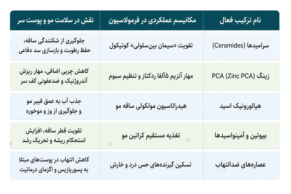 بررسی تخصصی انواع شامپو ژیناژن