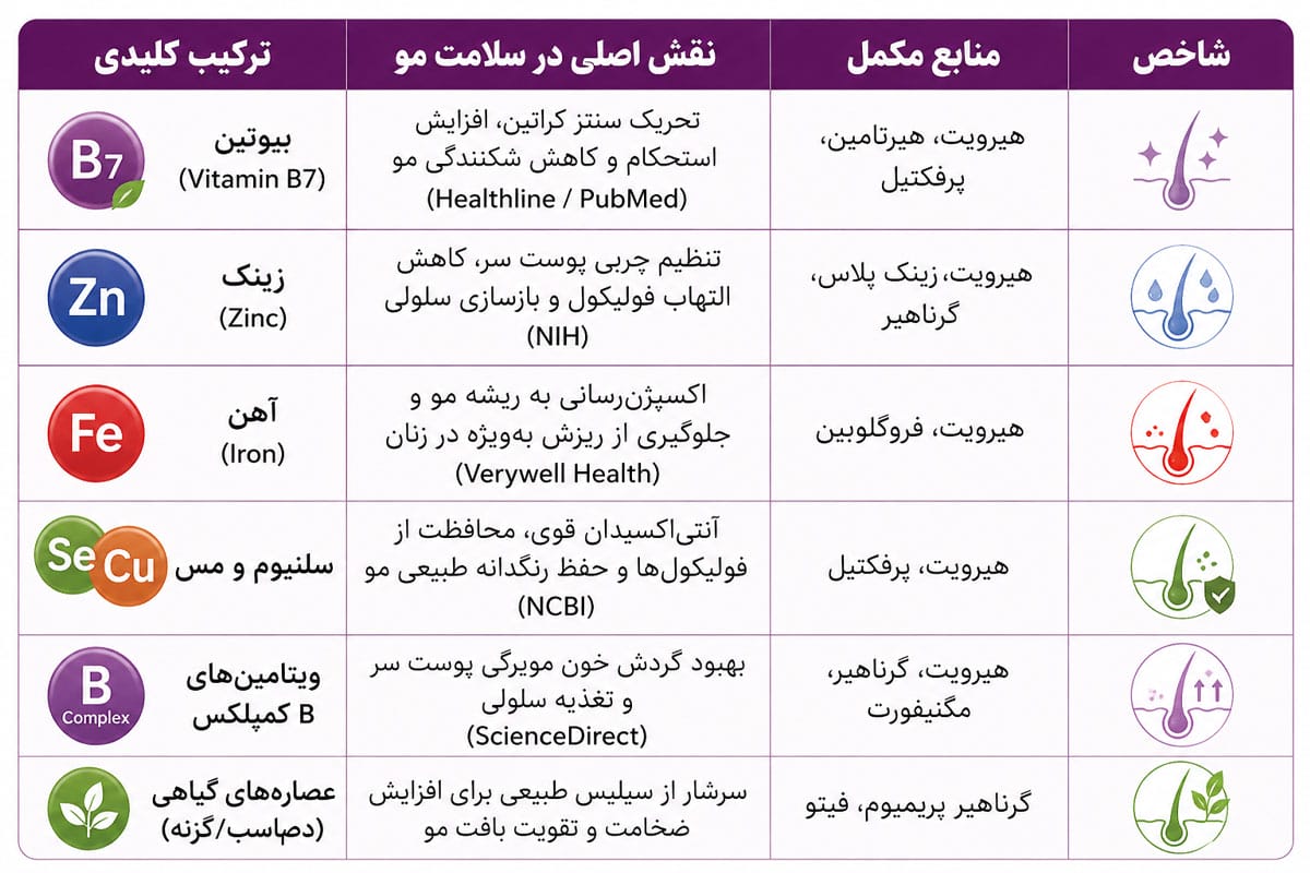 بررسی تخصصی ترکیبات مؤثر در مکمل‌های تقویت مو