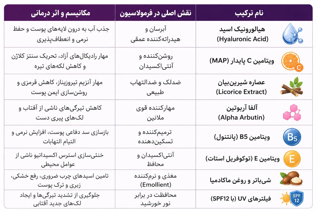 بررسی تخصصی ترکیبات مؤثر در کرم دست روشن‌کننده رویوال