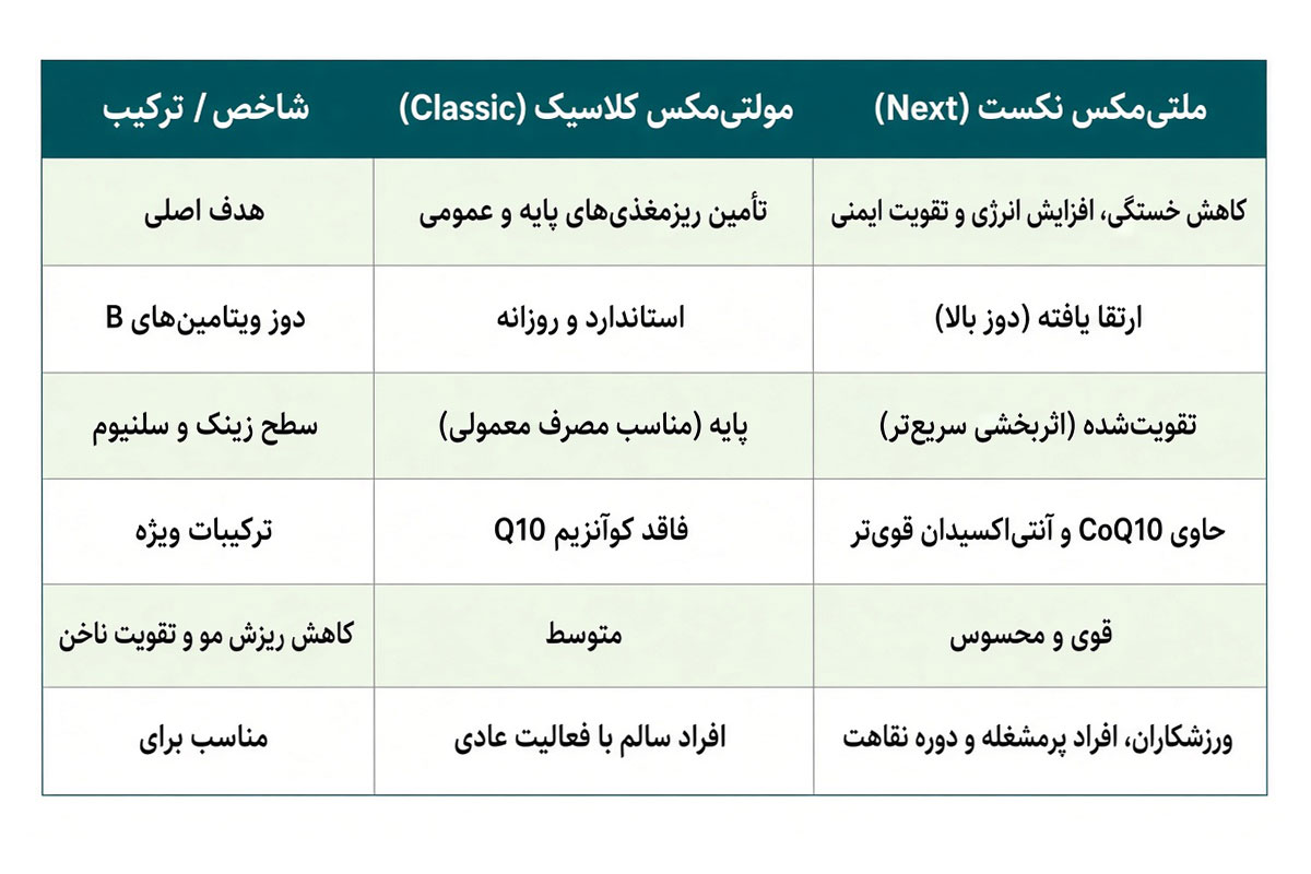 جدول مقایسه جامع مولتی‌مکس نکست با نسخه کلاسیک