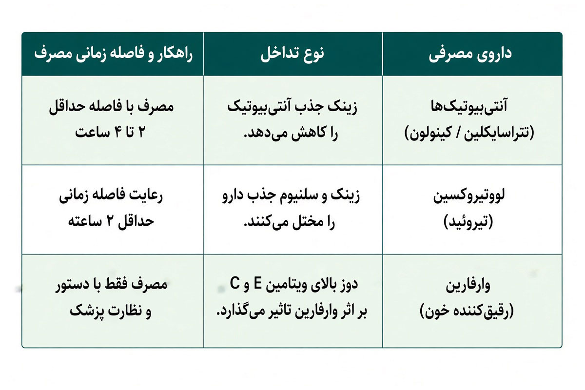 عوارض جانبی، تداخلات دارویی و هشدارهای مصرف