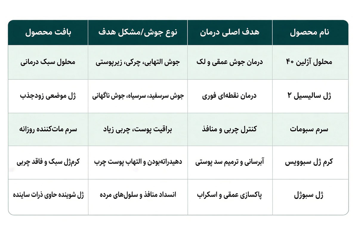 مقایسه عملکرد محصولات آردن سبوما